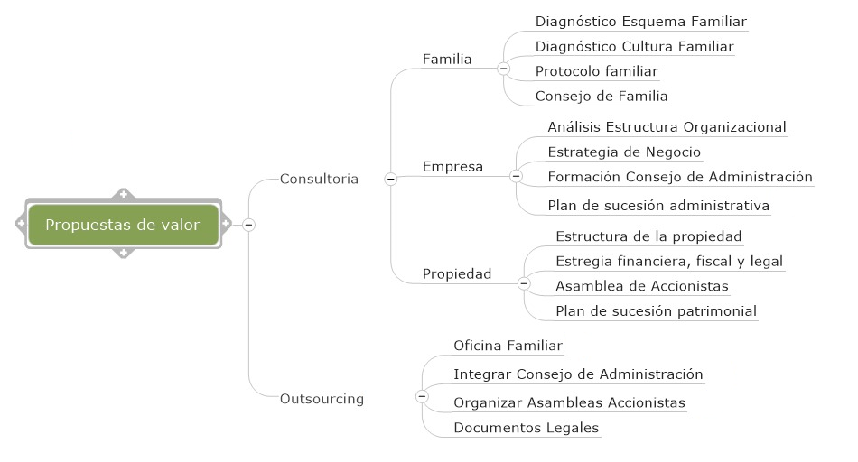 Esquema Familiar